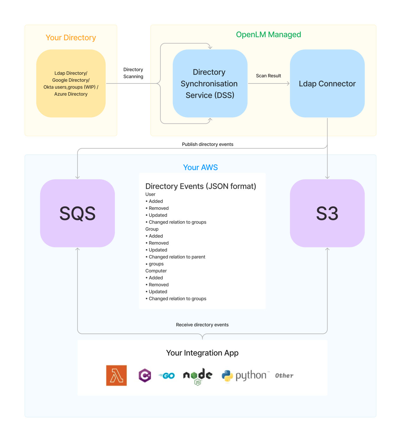 Product Features - LDAP Connector